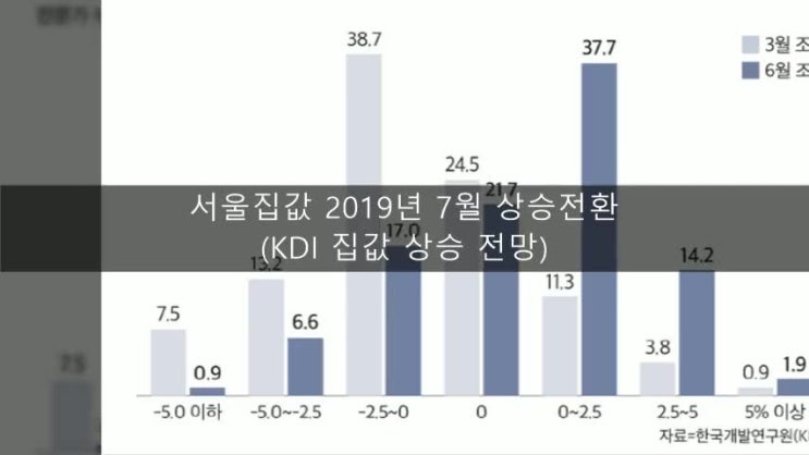 금리인하/서울집값 2019년 7월 상승전환/KDI 집값 상승 전망