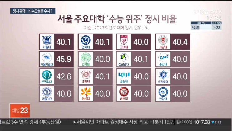  2023 입시, 수도권大 수능 영향력↑… 지방대는 수시 인원 늘려