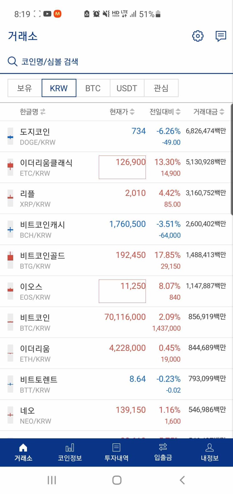  오늘도 계속되는 상승과 하락속에 살아남은 알트코인과 비트코인, 업비트 14일