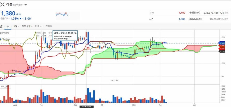  리플 차트 분석입니다. 더욱 쉽게 설명했습니다.