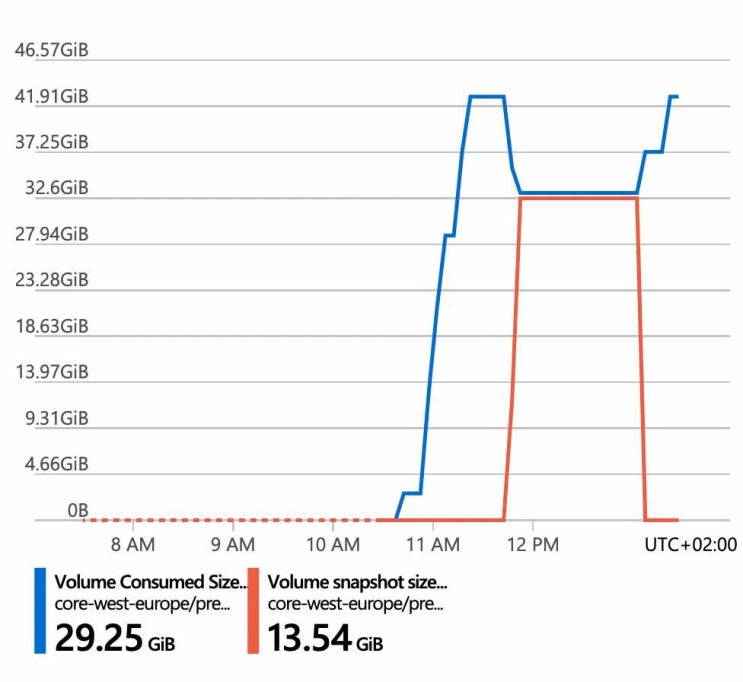 [Azure NetApp Files] 8. ANF의 Snapshot 심층분석 : 네이버 블로그