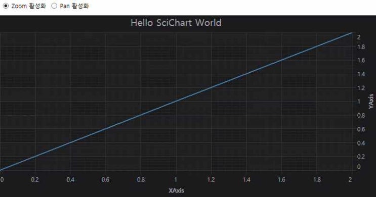  [WPF_SciChart] 02.SciChartSurface ChartModifier 차트 동작 추가