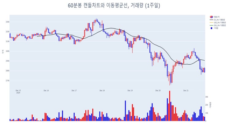 <b>솔라나</b>, 저점에서 <b>반등</b>의 신호?