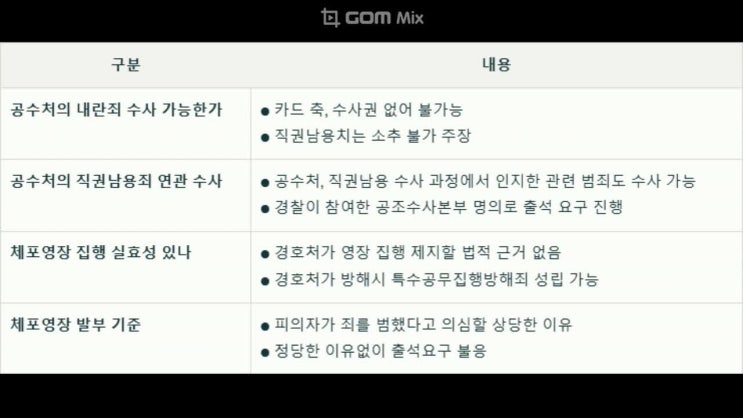 <b>공수처</b>, 윤석열 <b>대통령 체포영장</b> 청구 헌정사상 초유의 사태