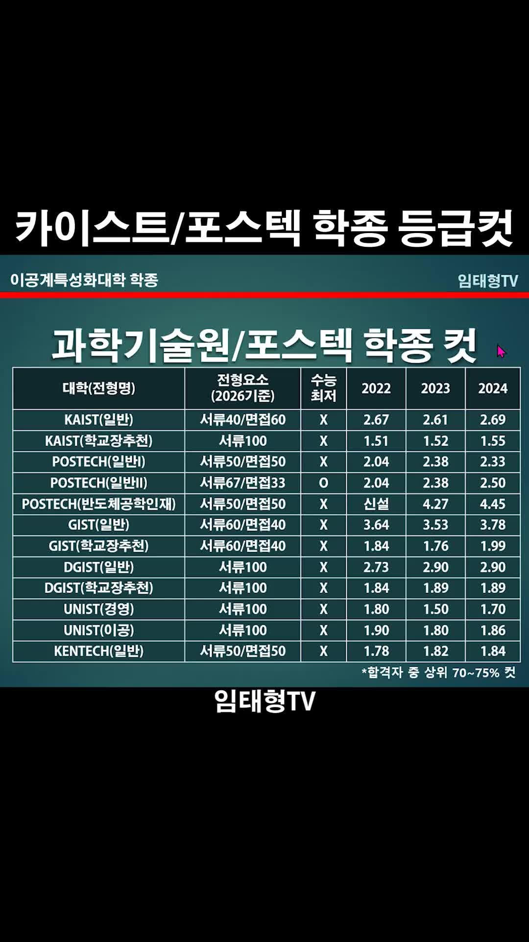 카이스트, 포스텍, 과학기술원 학종 등급컷