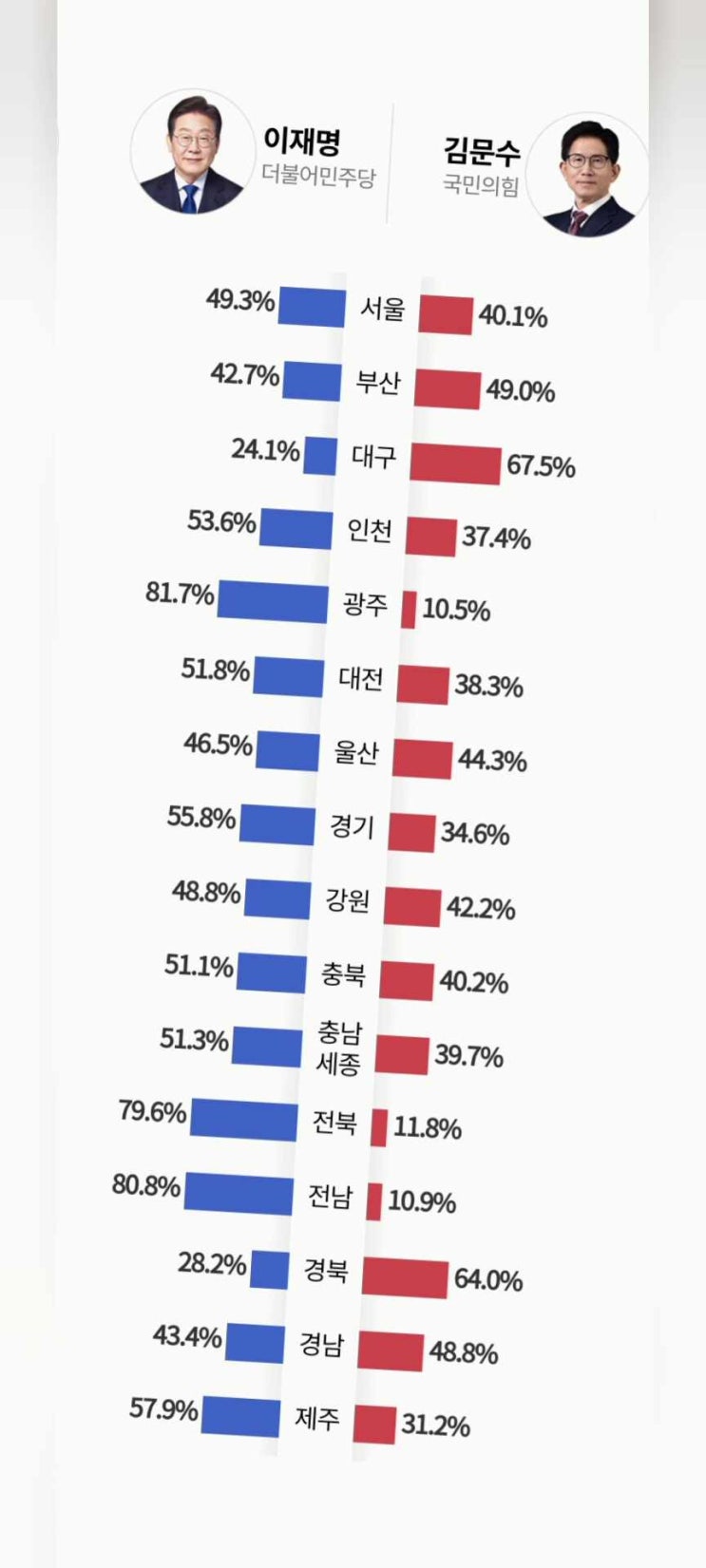 <b>이재명 후보</b>, 제21대 대통령선거 <b>출구조사</b> 51.7% 압승... "D... 