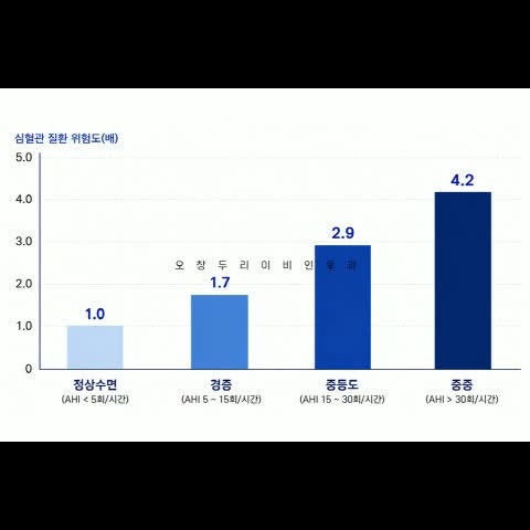 청주수면클리닉, 자다가 멈추는 숨이 불러오는 건강 문제?