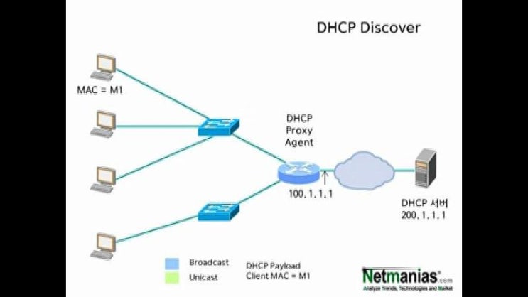  DHCP Proxy Agent Operation