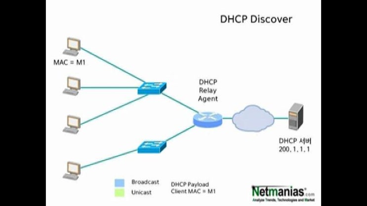  DHCP Relay Agent Operation
