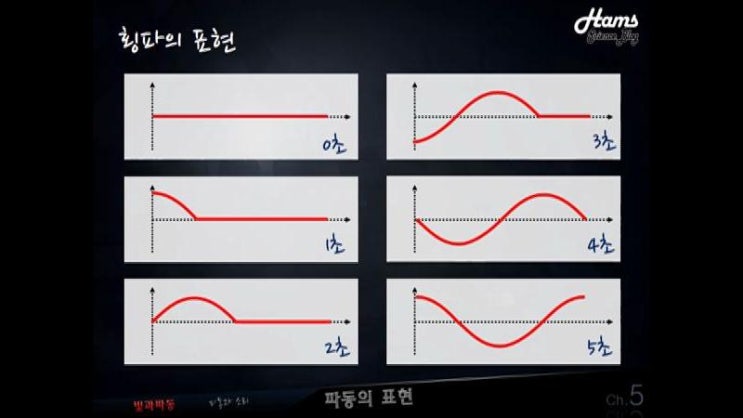 [중2과학]13.횡파와종파 : 네이버 블로그