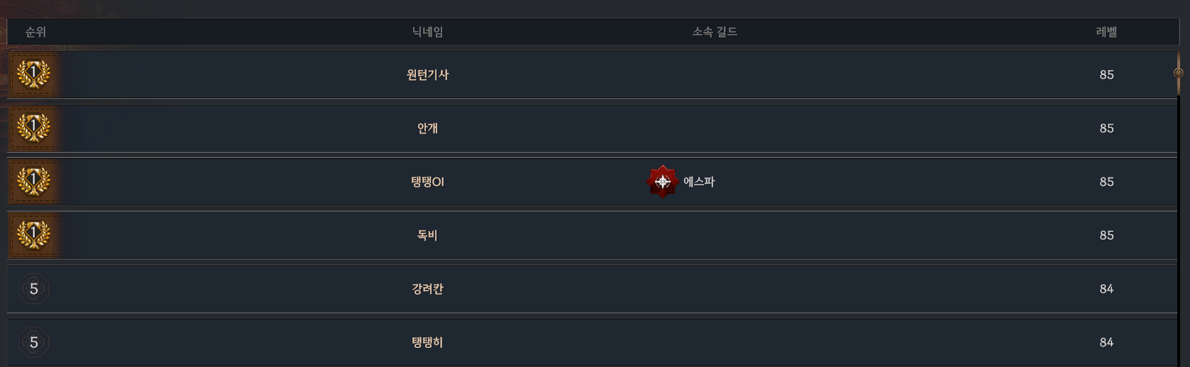 순위 닉네임 소속 길드 레벨 원턴기사 85 안개 85 탱탱이 에스파 85 독비 85 5 강려칸 84 5 탱탱히 78