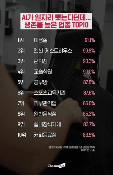 국세청이 공개한 생존율 높은 업종 TOP10