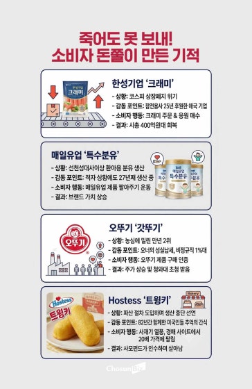 크래미 못 잃어! 소비자들이 살려낸 브랜드
