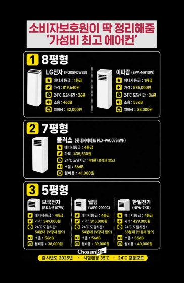 가성비 에어컨 소비자보호원이 딱 정리해줌 