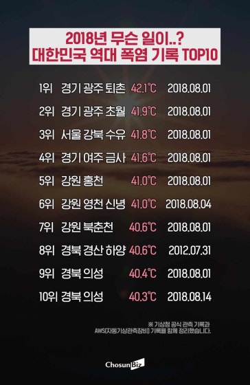대한민국 역대 폭염 기록 TOP10