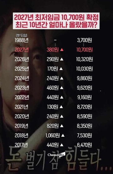 최근 10년간 최저임금 얼마나 올랐을까?
