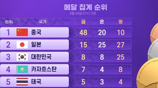 아시안게임 '종합 3위' 수성...'기계체조 간판' 여서정 금 도전